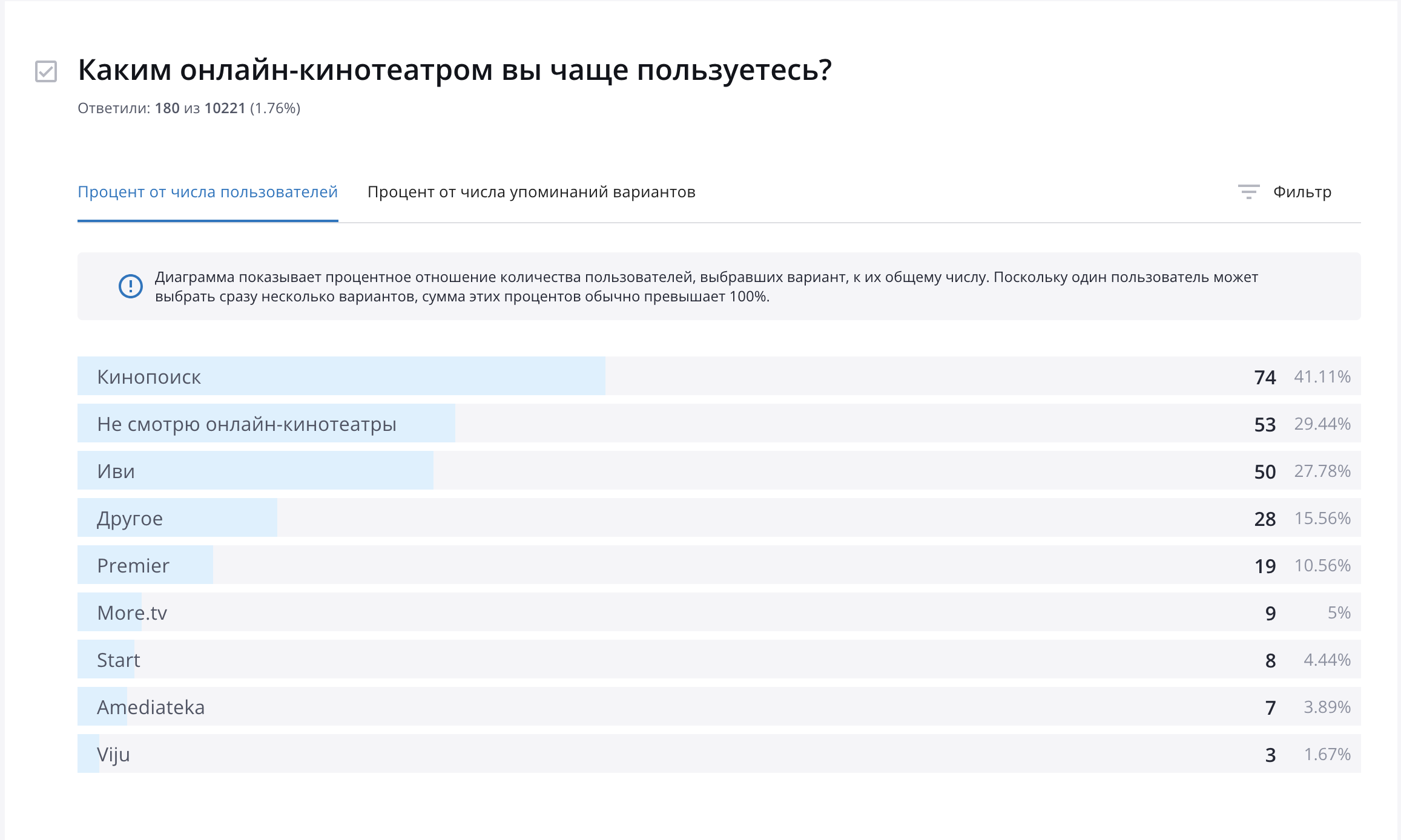 Самый популярный онлайн-кинотеатр в России-2023: итоги опроса