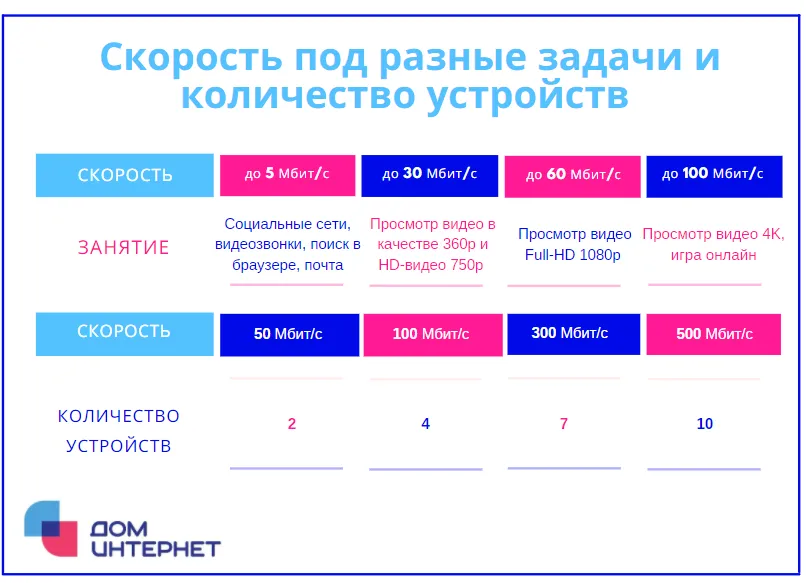 Причины маленькой скорости Интернета через WiFi