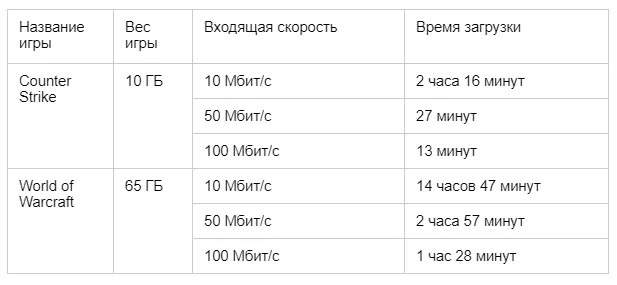 Почему скорость подключения к Интернету такая низкая? - Служба поддержки Майкрософт