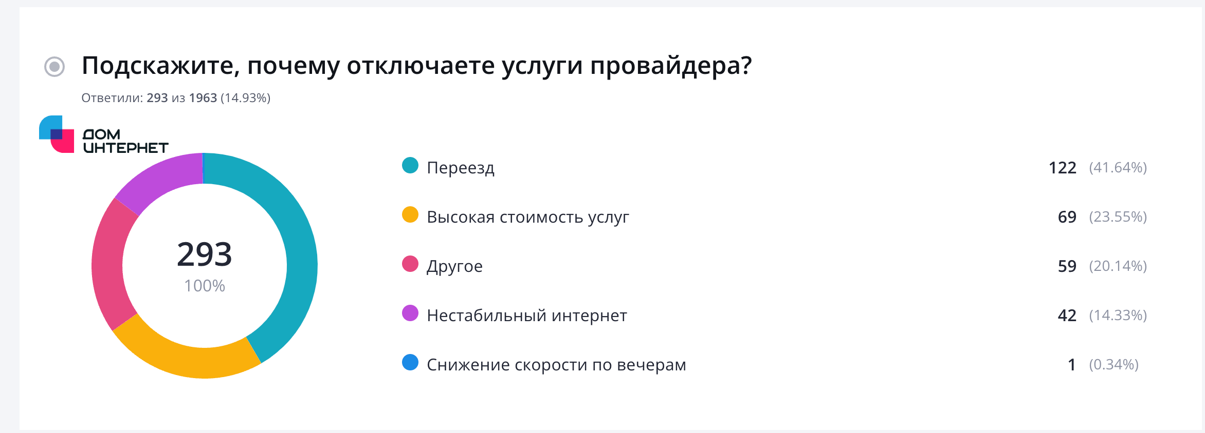 Итоги опроса: почему абоненты отказываются от услуг провайдера