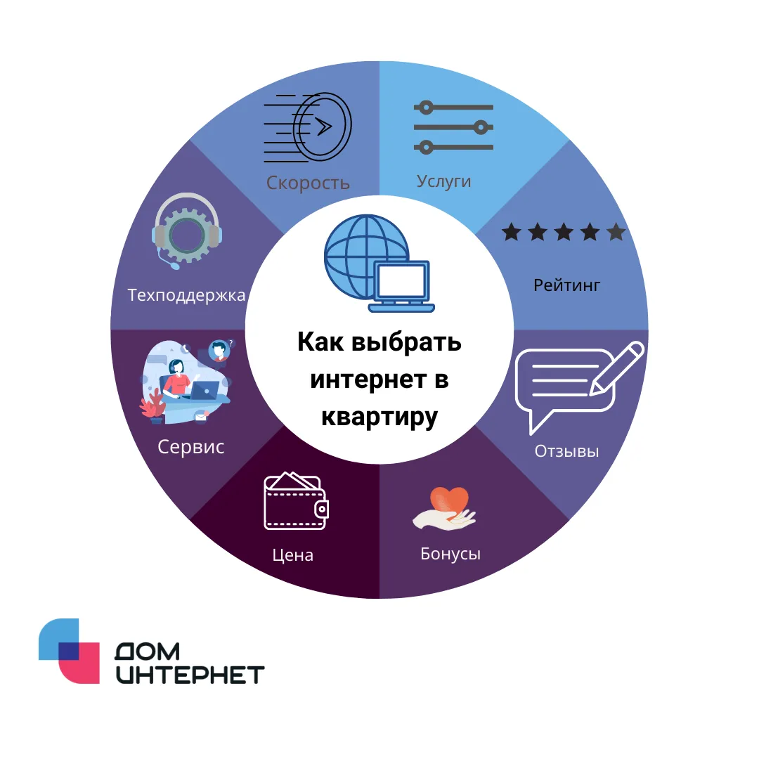 Какой интернет лучше подключить в квартире: советы по выбору